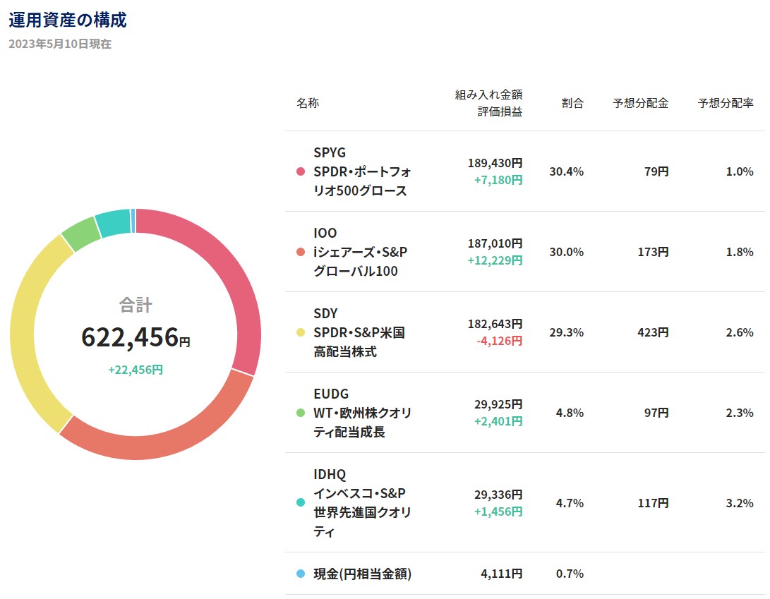 AllTimeMossrock's tweet photo. 米5/8(月)の結果
#ロボプロ TR:3.53% 前日比:0.07%
#SmartManager TR:5.11% 前日比:0.12%
※ロボプロ画像は分配金含まず
ひっそりダイエット TR:1.4% https://t.co/5JUBPESVIo