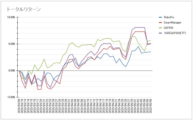 AllTimeMossrock's tweet photo. 米5/8(月)の結果
#ロボプロ TR:3.53% 前日比:0.07%
#SmartManager TR:5.11% 前日比:0.12%
※ロボプロ画像は分配金含まず
ひっそりダイエット TR:1.4% https://t.co/5JUBPESVIo