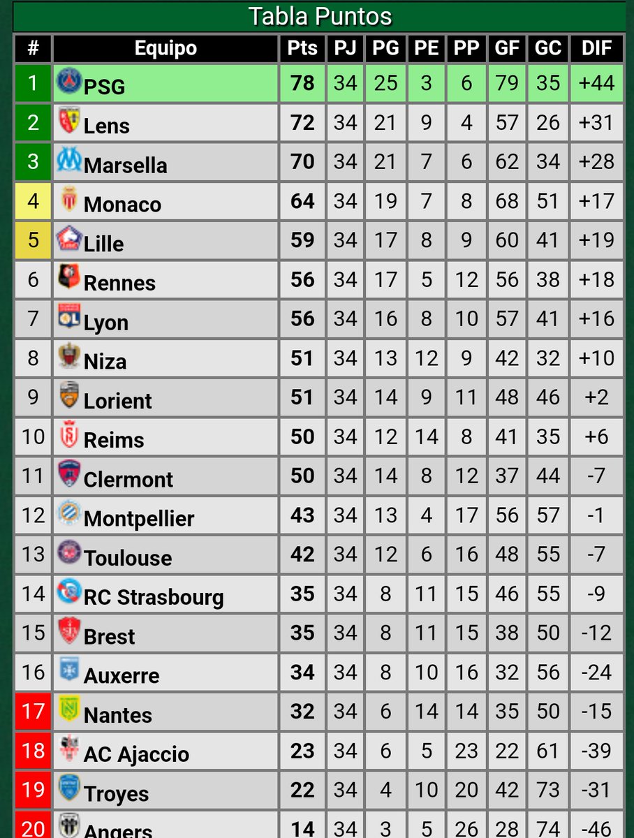LensArgento's tweet photo. HOY HOY.. ES EL DÍA DE: 'ESTAMOS A 6️��' 🤯

¡Estamos a 6️⃣ #puntos del PSG!

¡Estamos a 6️⃣ #seguidores de los 300!

Se agradece el apoyo, difusión, RT + FAV.

¿Se nos dará alguna de las dos chances..? 🤔 https://t.co/p6dTCCNhX8