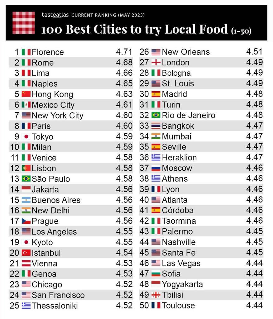 juanstoessel's tweet photo. Un orgullo que Lima esté en 3º lugar entre las 100 mejores ciudades para probar comida local, según el ranking de Tasteatlas. Nuestra gastronomía 🍛 es espectacular y tenemos que seguir potenciándola. Vamos por más 💪💪 https://t.co/OrWMT9hKQG