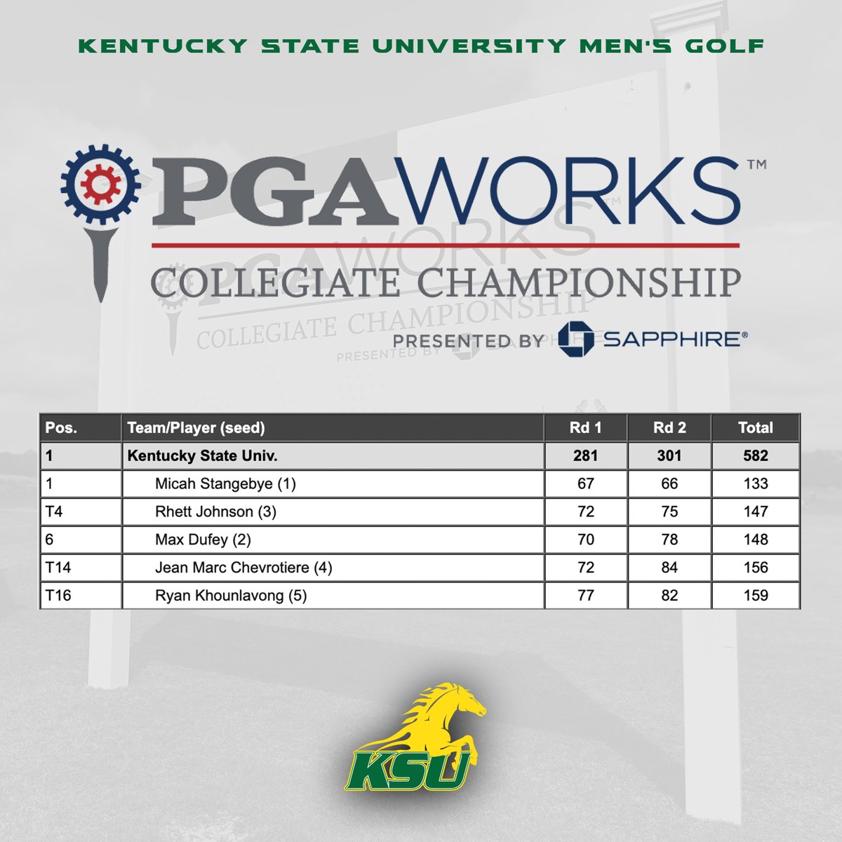 Kentucky State men's golf continues to have success at the PGA Works Collegiate Division II Championship. The Thorobreds shoot a second round 301 to hold on to first place and Micah Stangebye improves in the second round to stay at the top of the individual leaderboard.

#KSUGolf
