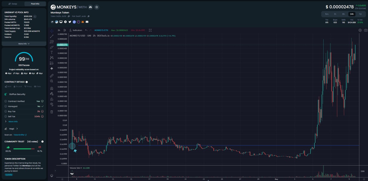 @MonkeysToken truly incredible. Respect to everyone that held through it all and continue to hold while having strong belief in the team. Big thanks to <a href="/CrashiusClay69/">Crash</a> and <a href="/DexGemsReal/">lyx</a> for sharing #MONKEYS with me. 

Jobs not finished💼