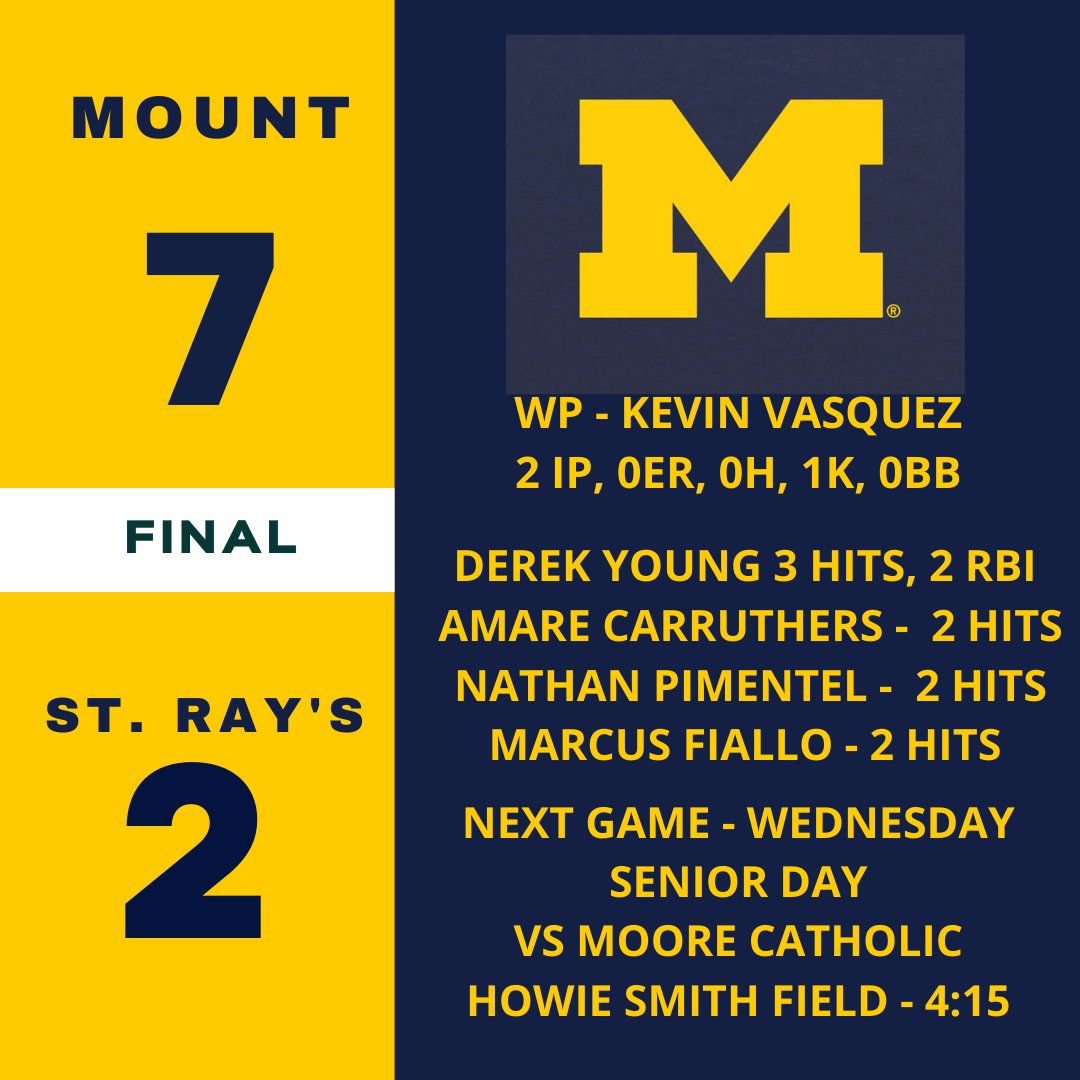 mountbaseball's tweet image. The Mount got back to winning ways with a 7-2 victory over St  Ray's.  It's SENIOR DAY on Wednesday as the Mount hosts Moore Catholic.   Ceremony begins at 4:15 followed by  first pitch at 4:30.  Playoffs begin Thursday at a site and time TBA
