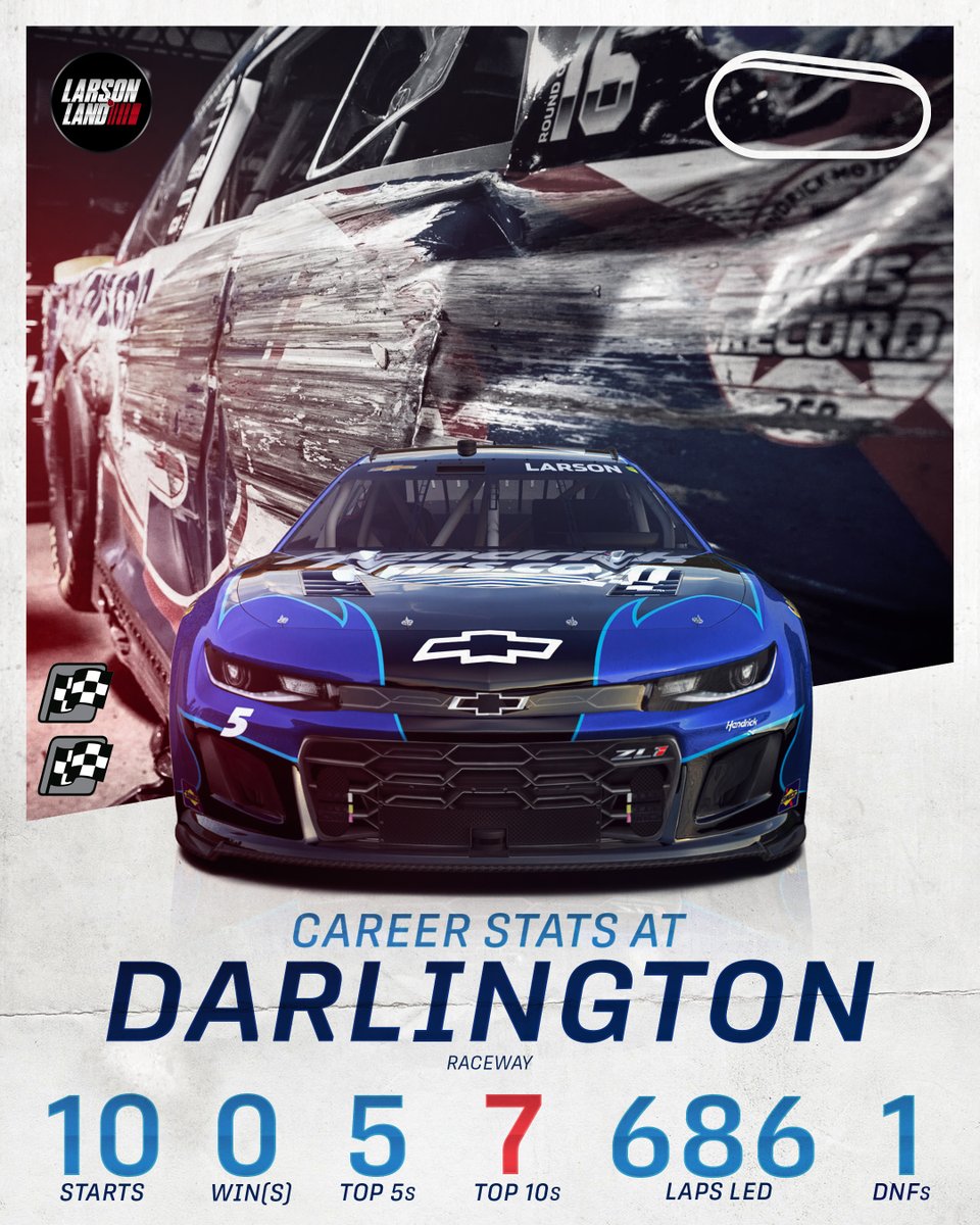 As we approach this weekend's race at Darlington, here are Kyle Larson's career stats at the track that's too tough to tame.

#kylelarson #Nascar #NASCAR75 #nascarcupseries #larson #hendrickmotorsports #kylelarsonracing #Darlington #Goodyear400 #ThrowbackWeekend