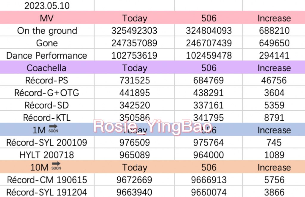 0510’ record

youtu.be/ONoYnZFPfOM
Guys this fancam from Récord could have 1M plays, if everyone acted
NEED U！

#ROSÉ