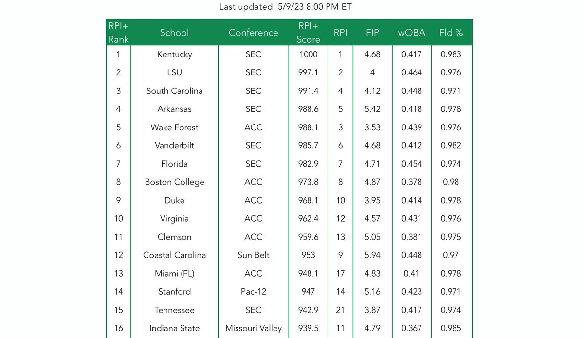 College Baseball Nation on Twitter "📊 RPI+ Update 📊 RPI+ is a "better