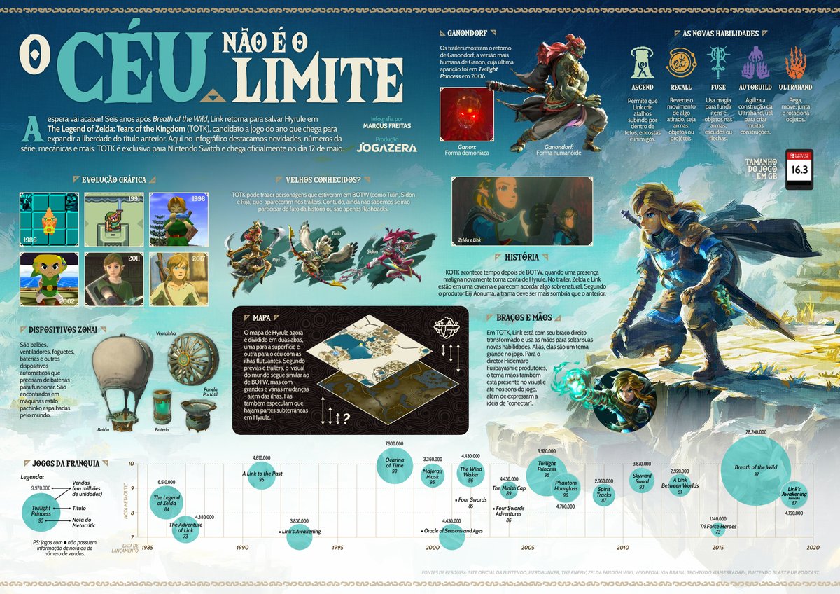 Na espera pelo novo Zelda, publicamos um infográfico sobre #TearsOfTheKingdom!

Confira em:
jogazera.com.br/infografico-ze…