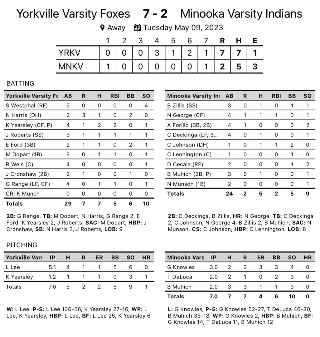 The Foxes (14-11, 7-4) clinched their series against MCHS. Lee settled in today and was tough on the bump!

<a href="/lebaron_jr/">LeBaron Lee Jr.</a>: 5.1IP, ER, 4H, 6K
<a href="/KameronYearsley/">Kameron Yearsley</a>: 2-4, R, 2 RBI
<a href="/NateHarris1515/">Nate Harris</a>: 1-2, 3R, 2BB, 3SB
@toptier05: 1-2, R, 2BB
<a href="/Jrob9595/">Jackson Roberts</a>: 1-3, R, BB
<a href="/MichaelDopart/">Michael Dopart</a>: 1-3, RBI