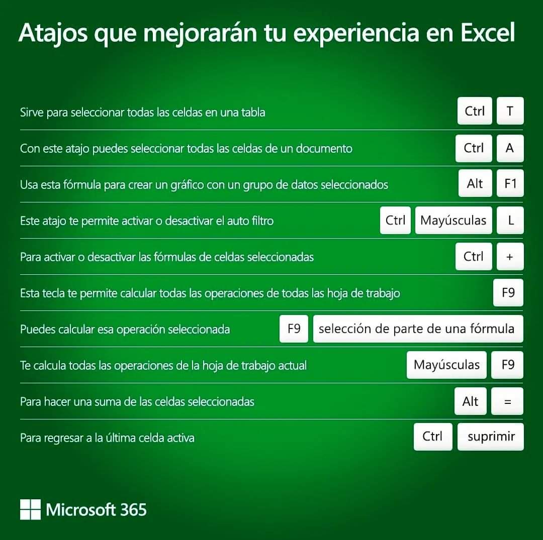 RedCIOMeta's tweet photo. #DatosTIC

Excel es una de las herramientas más usadas en los entornos educativos y profesionales, por lo cual te invitamos a conocer los siguientes atajos para optimizar tu experiencia con las planillas de cálculos.

¡Pruébalos!

#TransformaciónDigital #Excel
@MSFTColombia https://t.co/Bvp4Mg5GHp