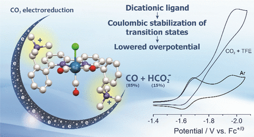 A Dicationic fac-Re(bpy)(CO)3Cl for CO2 Electroreduction at a Reduced Overpotential pubs.acs.org/doi/10.1021/ac… Ertem, Manbeck, and co-workers @InorgChem #rhenium #dicationic #alkylammonium #CO2 #electrocatalysis #overpotential