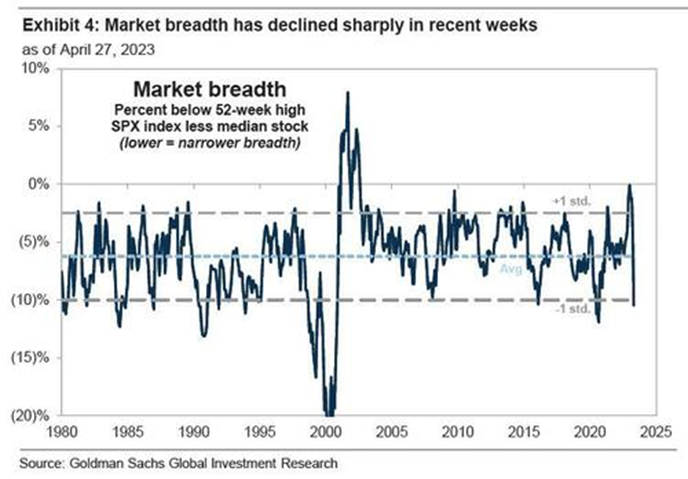 LLequeu's tweet photo. #US equity YTD performance remains driven by the 5 #MegaCapTech which have accounted for 89% of the #SPX performance. The market breadth has contracted to 1 #STDEV below average for the 1st time since 2020. https://t.co/T2ZIUjPUmt