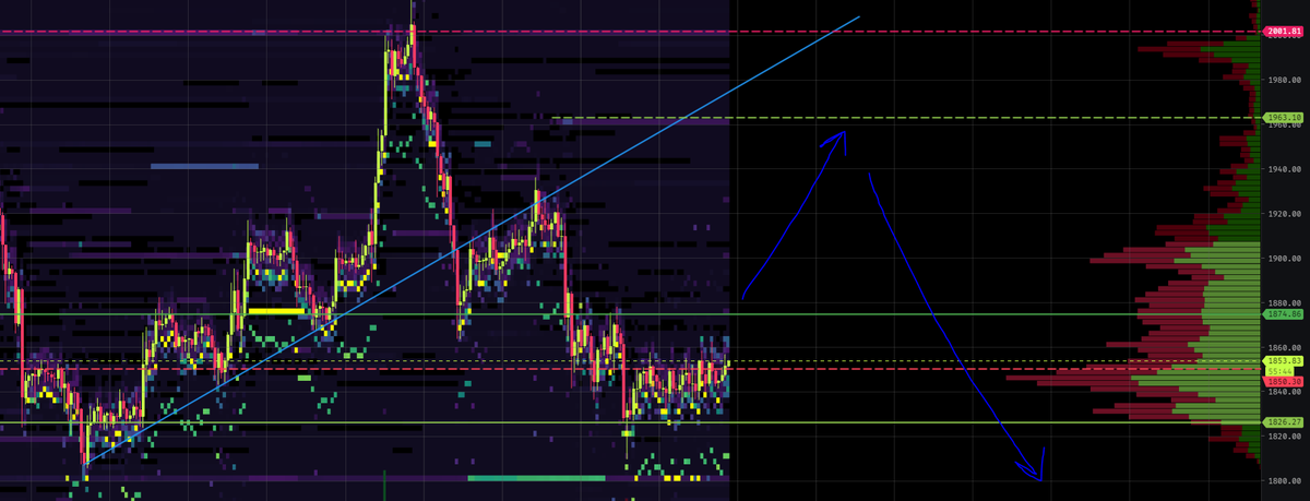 mon2FAkey's tweet photo. A move up to grab this liquidity at $1960 maybe even wick and retest the trendline before grabbing that cluster around $1800 underneath would be beautiful $ETH ⌛️🔑... https://t.co/862wBYcXJo