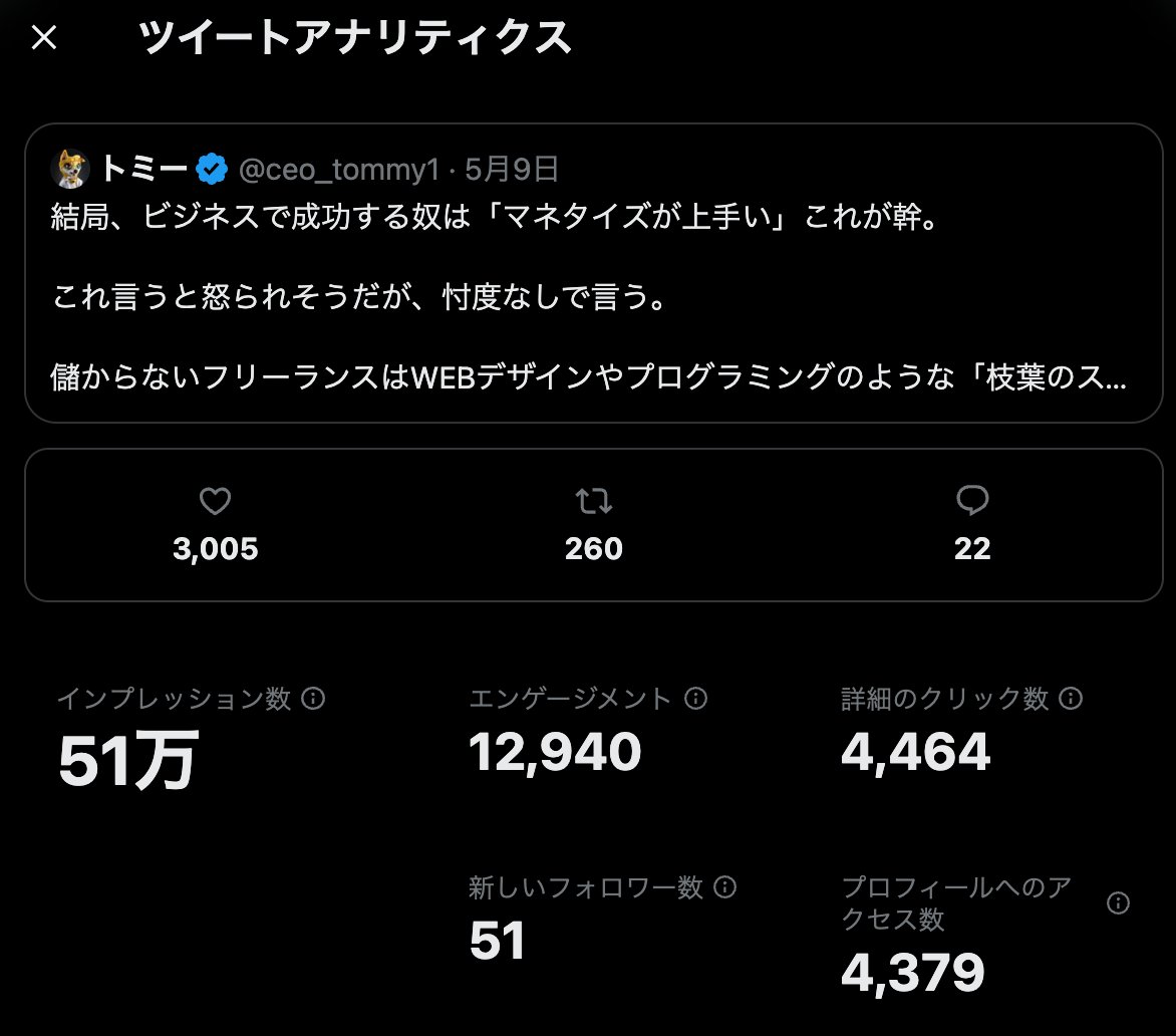 ceo_tommy1's tweet photo. 1日で3000いいね超え、フォロワー1300人増を達成。

他にも500いいねや900いいねなどプチバズを連発。1ヶ月で4000フォロワー増えています。

この長文ツイートのテンプレやコツを知りたい方いますか？

知りたい方は

・いいね
・リプ（🐶でOK）

で教えてください。反応した方に向けた資料作ります。 https://t.co/f9o6mx9VeU