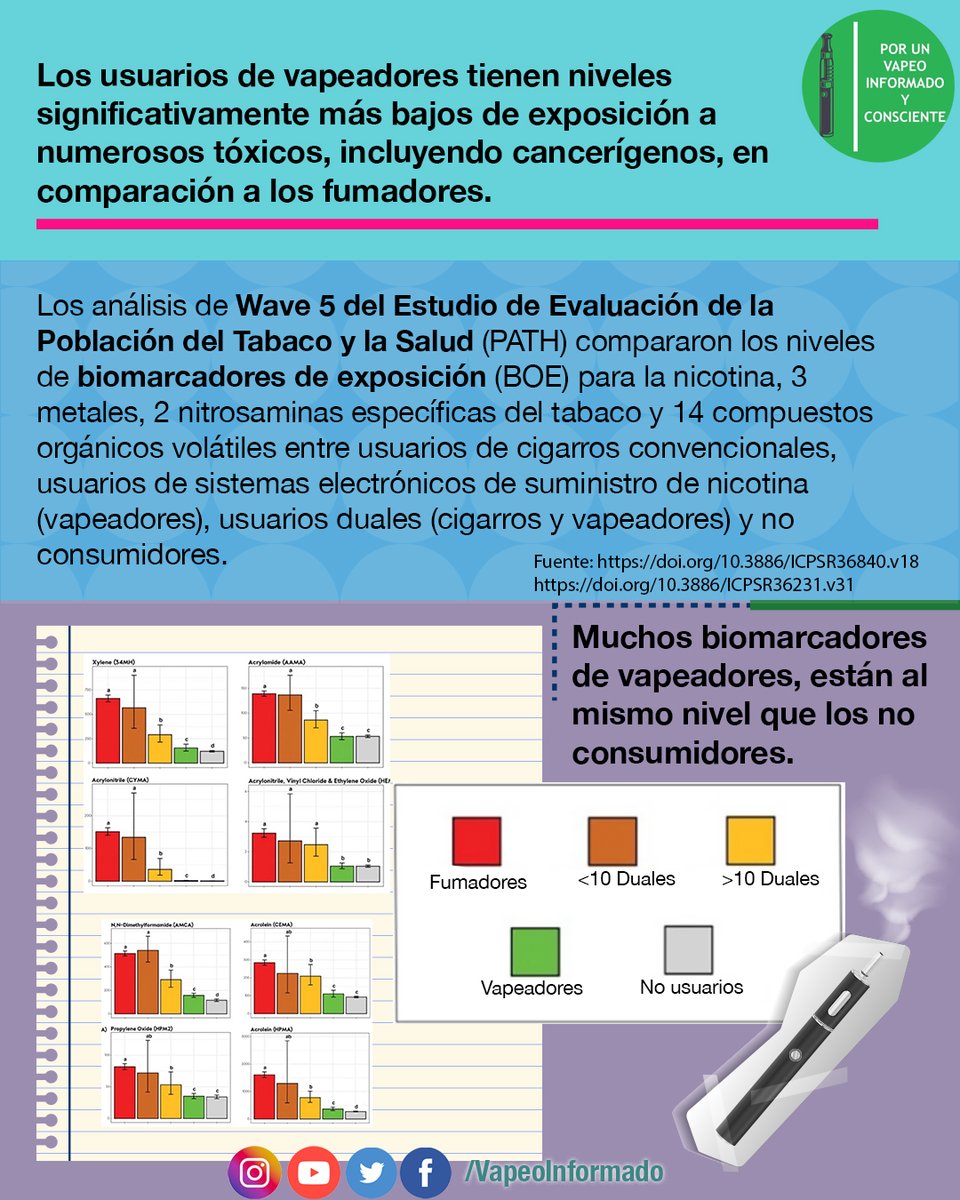 VapeoInformado's tweet photo. Se confirma que los usuarios de vapeadores están expuestos a un nivel de toxicidad mucho menor que los fumadores, y casi igual que los no usuarios, según este estudio de comparación de biomarcadores de exposición. #VapearNoEsFumar #vapeoinformado https://t.co/0mTdw5hxnm