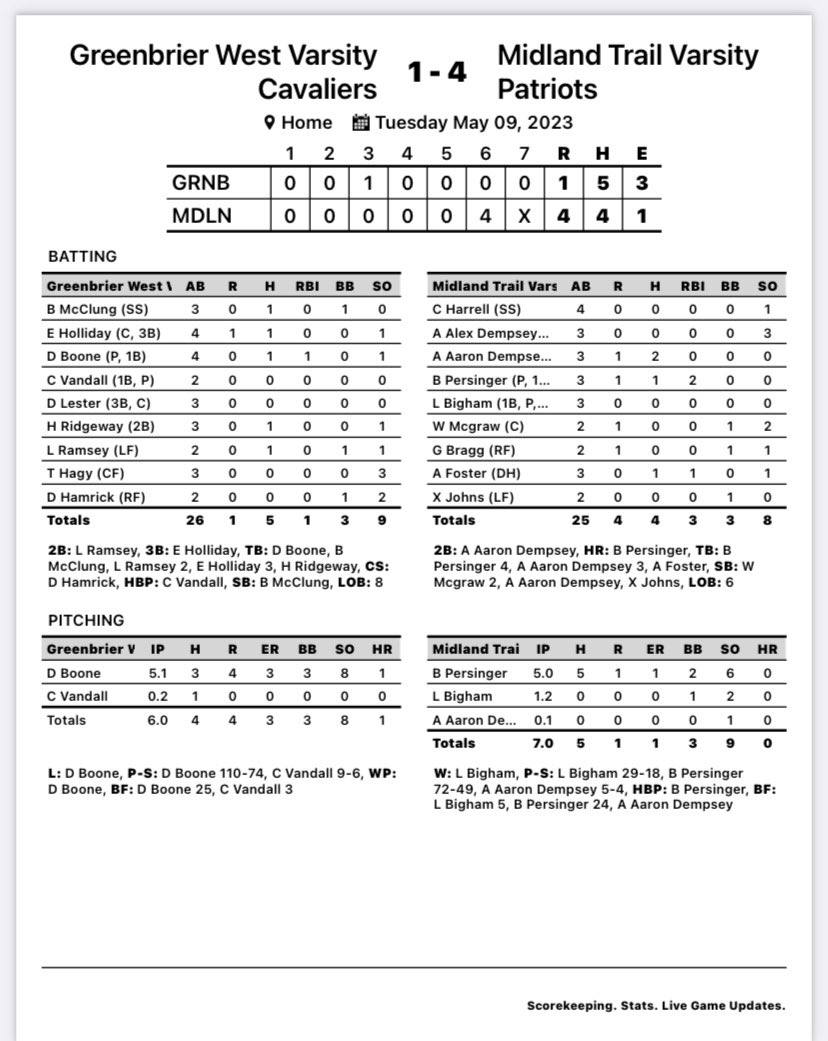 Trail_Baseball's tweet photo. @sddsports @rusman1981 @lootpress @MetroNewsPrep @WVVASPORTS @59SportsZone @WOAYSports @Register_Herald https://t.co/AFx2LzLoqq