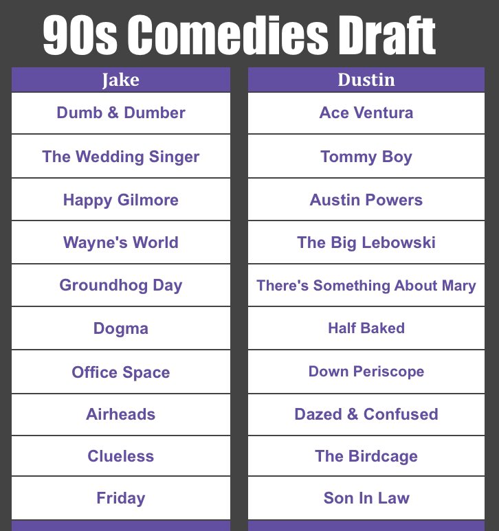 DrinkingFantasy's tweet image. That’s a wrap on our 90s Comedy Movie Draft! 

Are you #TeamJake or #TeamDustin?

Which of your favorites did we leave out? Let us know in the comments. ⬇️
