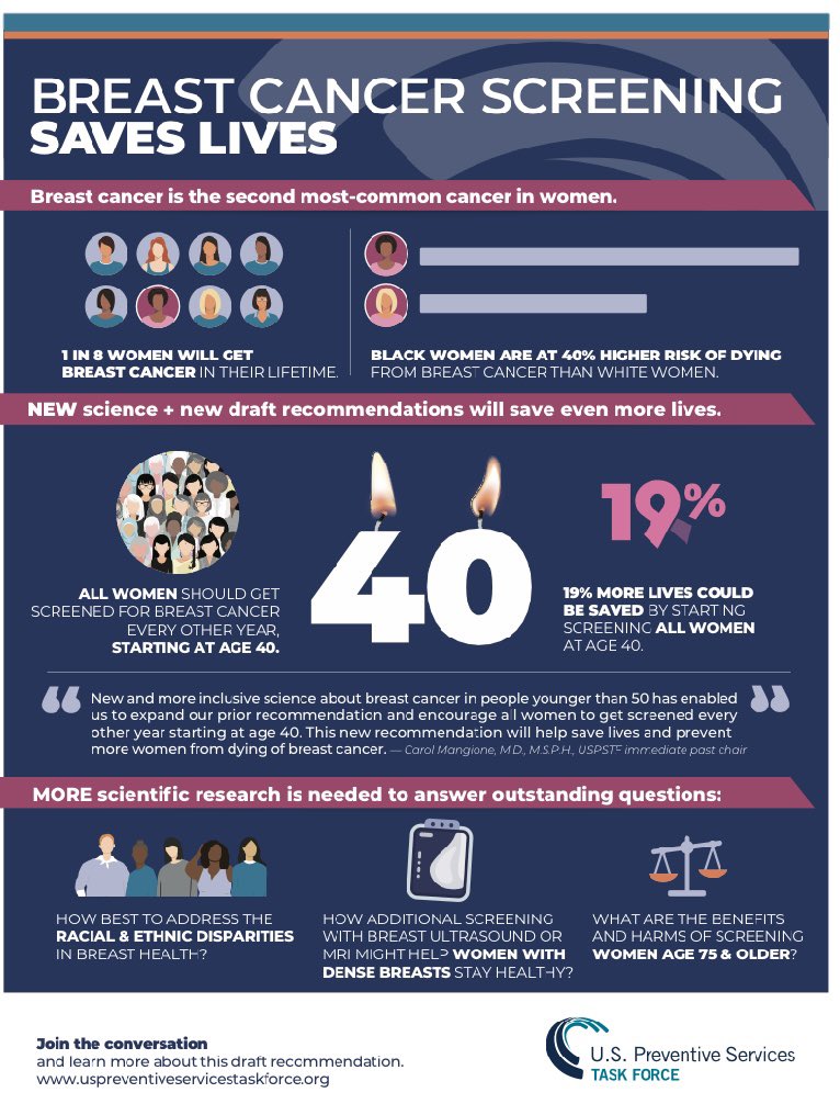 New US Preventive Task Force #breastcancer screening guideline draft - changed to 40 - 74 years, every other year, major change from the past uspreventiveservicestaskforce.org/uspstf/draft-r… <a href="/OncoAlert/">OncoAlert</a>