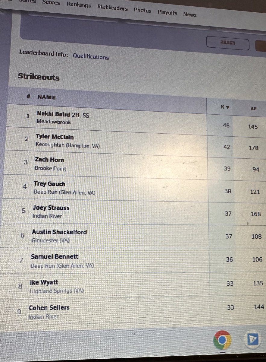 nekhibairdd's tweet photo. #1 in the region #14 in the state in batters struck out 💪🏽 https://t.co/hMEkQjw6ck