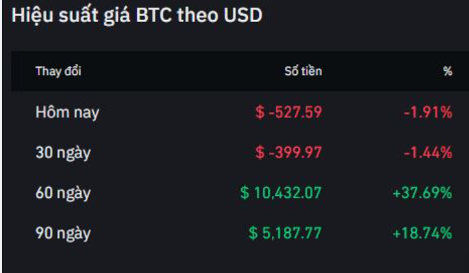 VuiQua61929's tweet photo. Ngày hôm nay, giá trực tiếp của mỗi Bitcoin là $ 27,681.77 (BTC / USD) với vốn hóa thị trường hiện tại là $ 536.13B USD. Khối lượng giao dịch trong 24 giờ là $ 17.99B USD.. Giá Bitcoin biến động -1.91% trong 24 giờ qua. Lượng cung lưu hành là 19.37M USD. https://t.co/kzPm8CUIma