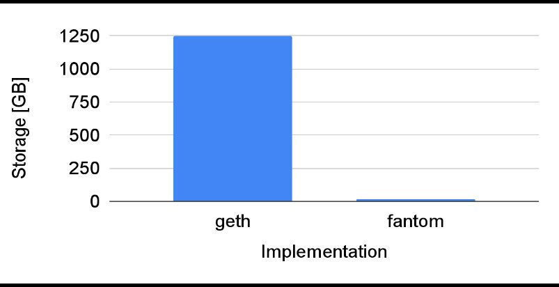Jacktheoiler's tweet photo. "We conducted an experiment on the Fantom mainnet data, using a fully pruned version of the current Fantom mainnet, compared to the new FVM and fully pruned storage system."

>8.1x faster txns
>used 98% less storage
>fully Solidity and Vyper compatible

This is accumulating for next bullrun on easy mode

$FTM