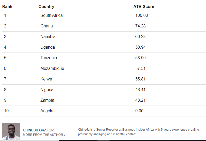 Uganda has been ranked No 4 out of 10 African countries with the best environment for trade.
A business-enabling economy plays a pivotal role in fostering economic growth, innovation, and prosperity within a nation.
africa.businessinsider.com/local/markets/…  

Source. <a href="/BusInsiderSSA/">Business Insider Africa</a>
