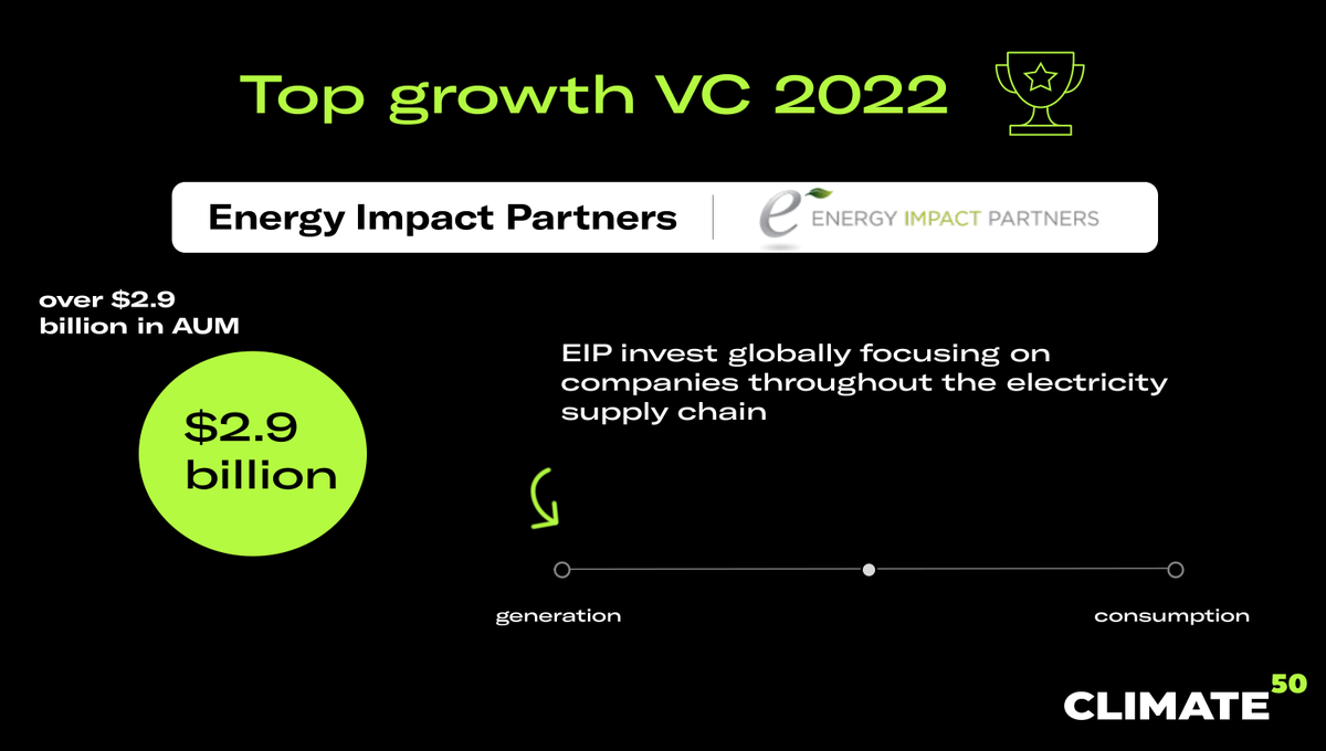 TOP GROWTH VC: <a href="/EnergyImpact_/">Energy Impact Partners</a>  📢

Check the full final list here -&gt; climate50.com