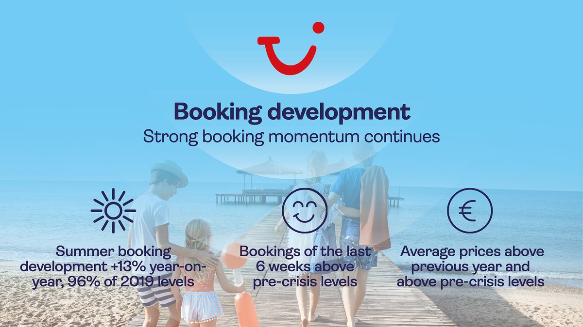 Outlook: We're looking forward to a strong Summer 2023. ☀️
Our team is on track for profitable growth and significantly higher operating profit in 2023. 📈
#TUIresults