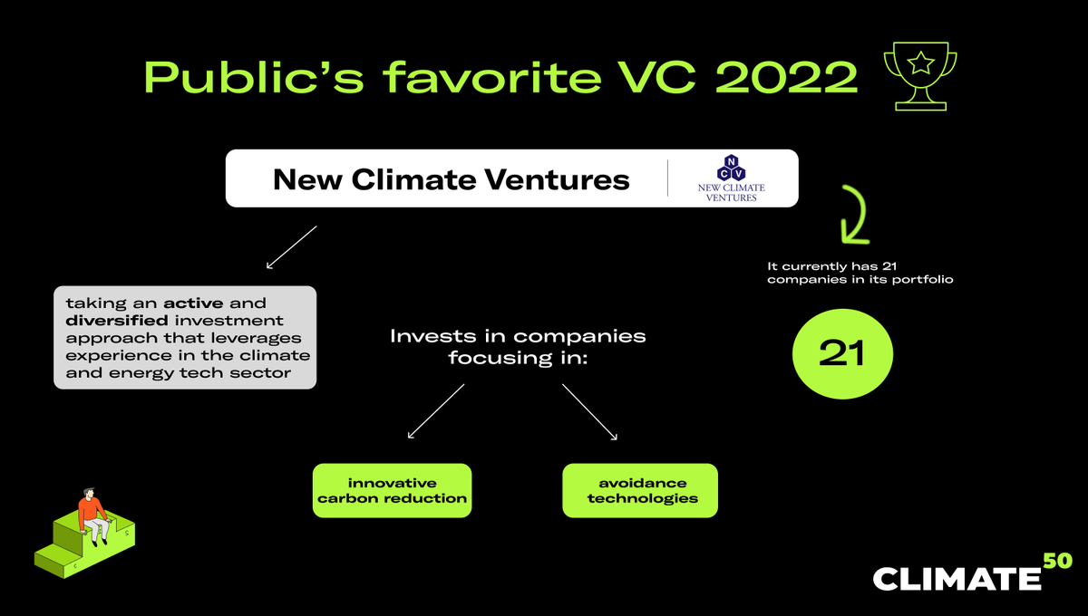 PUBLIC'S FAVORITE VC: New Climate Ventures 📢

Check the full final list here -&gt; climate50.com