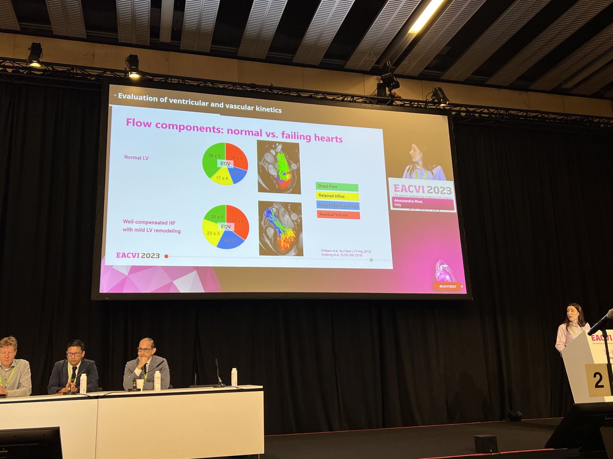 Flow components from failing hearts measured with 4D flow CMR. Direct flow significantly lower compared to normal hearts. #EACVI2023