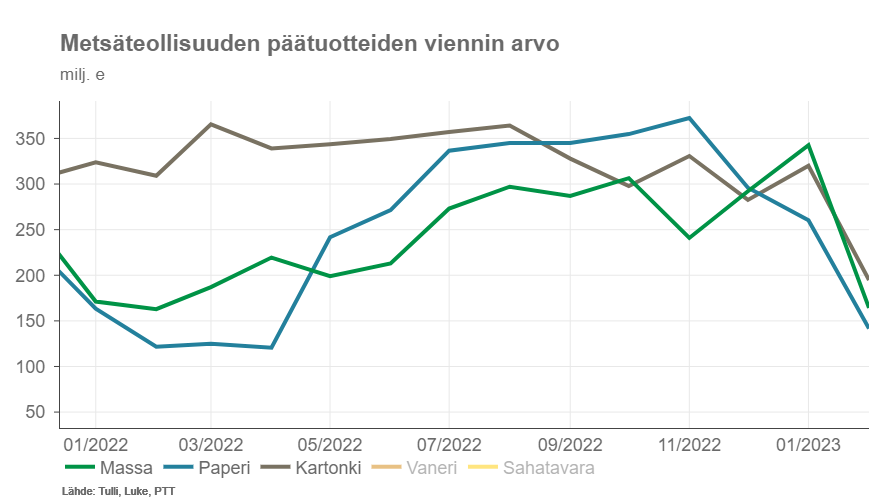 mavalonen's tweet photo. Helmikuussa sellun, paperin ja kartongin viennin arvo laski liki samaa tahtia. Viennin arvon suunta on alaspäin, mutta kuukausivienti voi vaihdella paljonkin kuukaudesta toiseen. https://t.co/Yx5ydikYMa