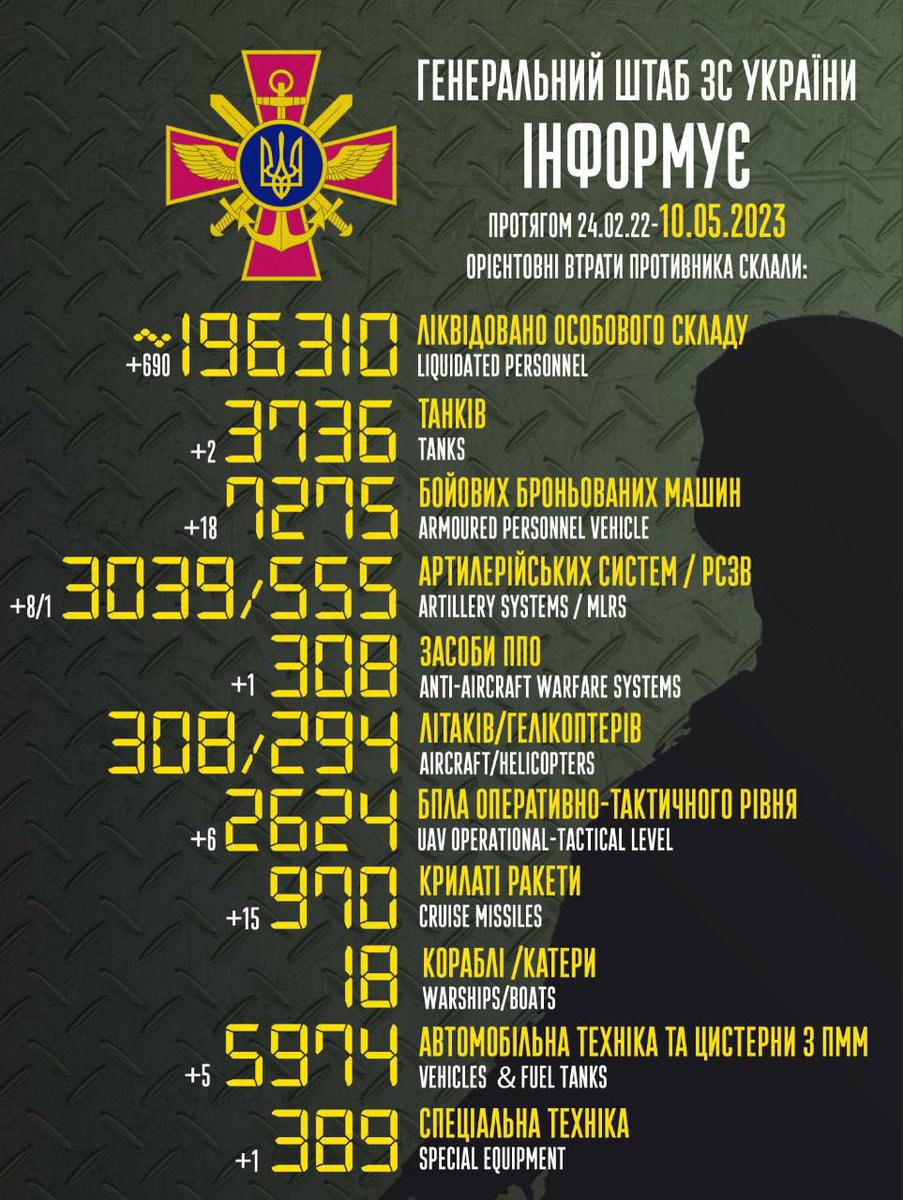 📍New data from 🇺🇦Ukrainian <a href="/GeneralStaffUA/">Генеральний штаб ЗСУ</a> about the losses of 🇷🇺 occupants from 02/24/2022 to 05/10/2023.

More than 196,000 occupiers died for nothing

#StandWithUkraine #Ukraine️ #UkraineStrong
