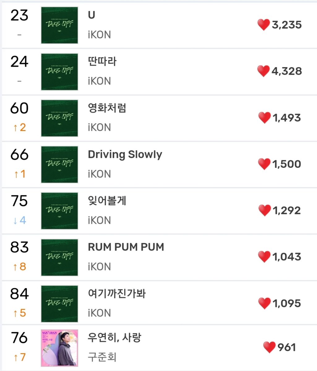 iKON Charts on Twitter "MelOn latest chart of 1500 KST (+ JUNHOE OST