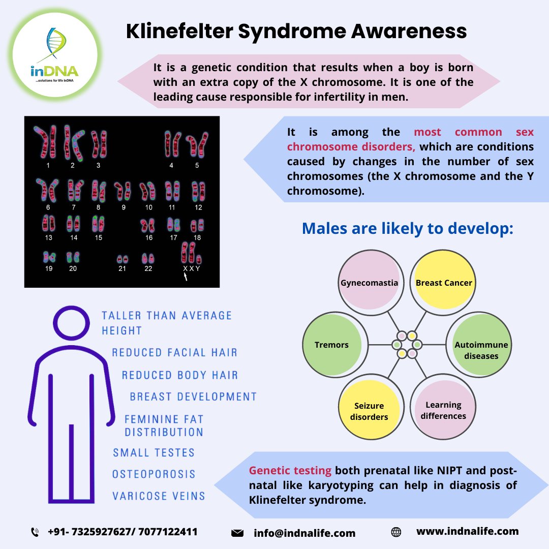 Klinefelter syndrome is one of the most common chromosomal abnormality affecting male and is associated with infertility. Do connect with us for getting selfie of your genome and assess the risk of the disease through genetic testing.
#geneticdisorders #klinefeltersyndrome
