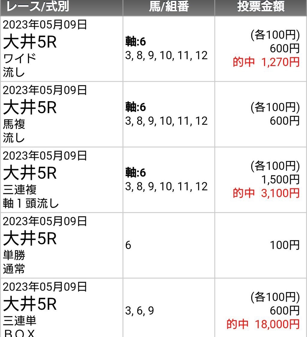 huu_keiba2's tweet photo. 大井5Rの無料予想✨

⚠︎RTいいねフォローで全員にDMします⚠︎
園田は絶好調で勝ち確したので大井でも稼ぐ🔥

今日も絶好調で三連勝達成🔥

(S)◎モンシャトール(4.6倍)🥇◎○△14,190円
◎エイシンビーミング(6.9倍)🥇◎〇▲

⚠︎火曜大井も絶好調
(S)◎ヴァランセカズマ(9.6倍)🥉三連単29,170円 https://t.co/2EoXrY4XUS