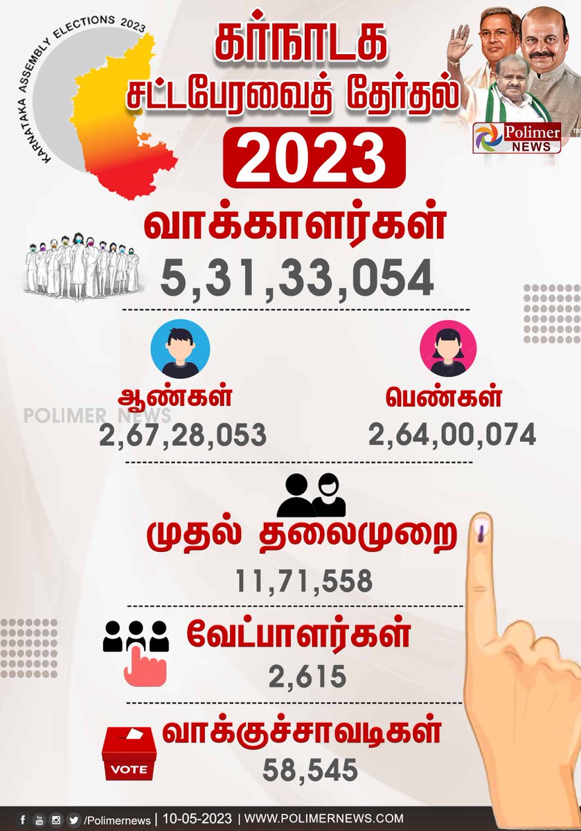 polimernews's tweet photo. #ElectionUpdate2023 || கர்நாடக சட்டபேரவைத் தேர்தல் | #KarnatakaElections2023 | #Karnataka | #AssemblyElections2023 | https://t.co/CKGwVurgWm https://t.co/DrSr7lzSKv