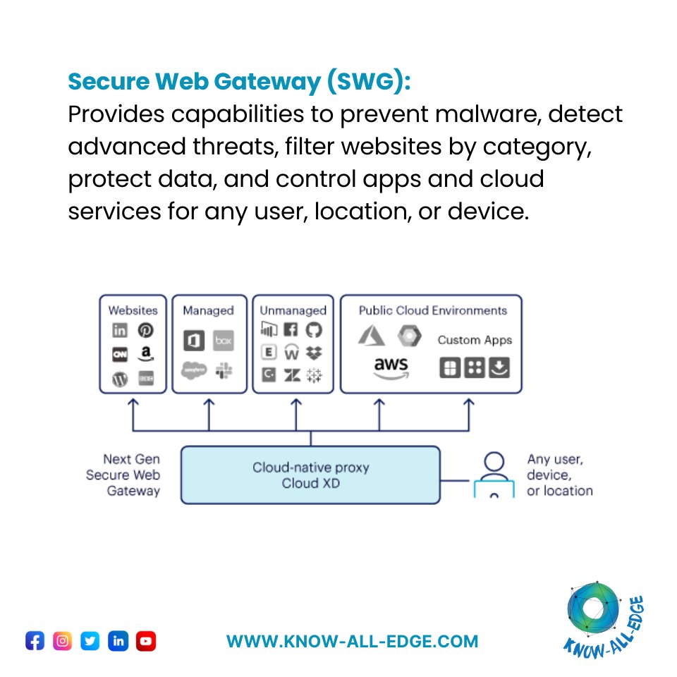 Secure your browsing experience with Secure Web Gateway (SWG)🔒🌐

#WebSecurity #CyberProtection  #FWaaSolutions #SecurityOperations #NetworkFirewall #EndpointSecurity #IntrusionPrevention #NetworkVisibility #SecurityManagement #FirewallProtection #NetworkSecurity #KnowAllEdge