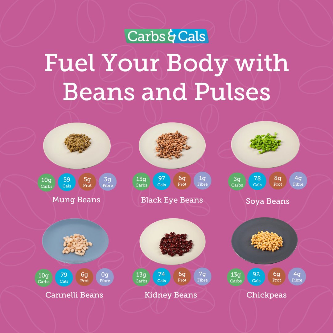 CarbsAndCals's tweet photo. Did you know that beans &amp; pulses are a great source of plant-based protein &amp; fiber? 
They're also low in fat &amp; rich in vitamins and minerals. 
Incorporating more beans and pulses into your diet can help support overall health and well-being. 
So try adding them to your next meal https://t.co/ikRomsoWeS