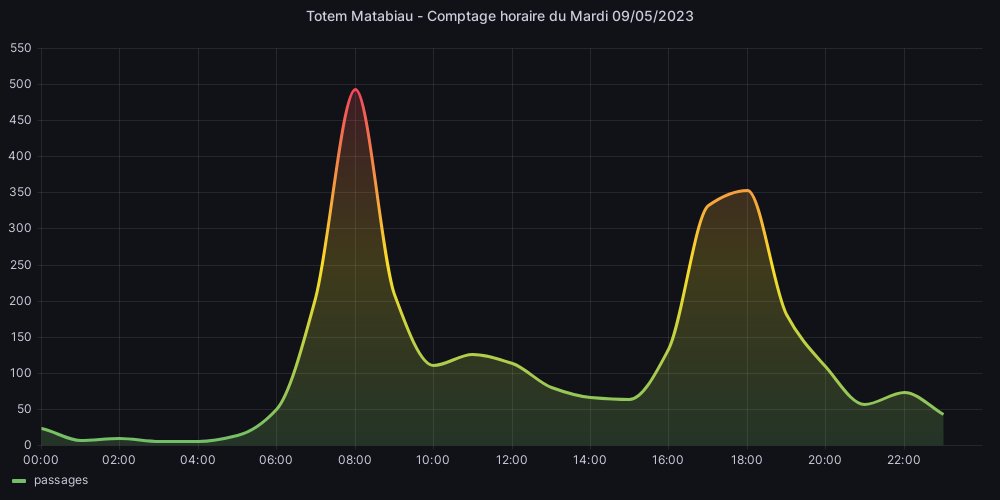 Hier, j'ai compté 2862 🚲 !

#TotemMatabiau