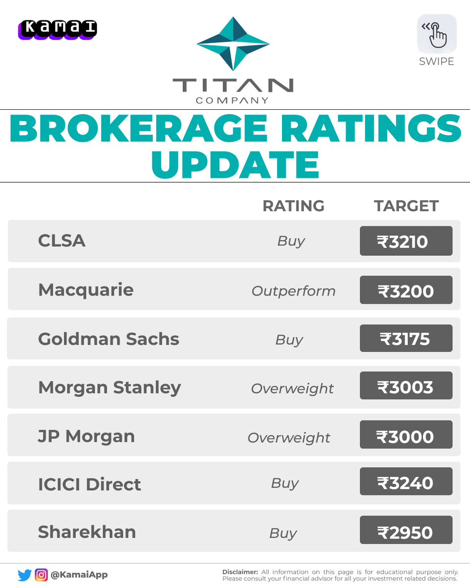KamaiApp's tweet photo. Analysis of #Titan Ltd. https://t.co/ggVVXnVCfi