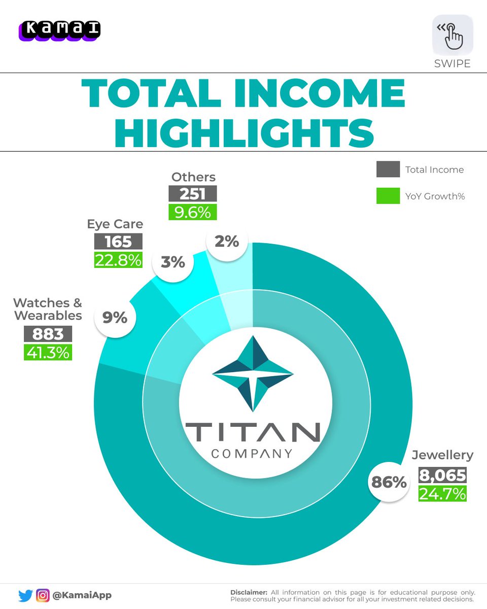 KamaiApp's tweet photo. Analysis of #Titan Ltd. https://t.co/ggVVXnVCfi
