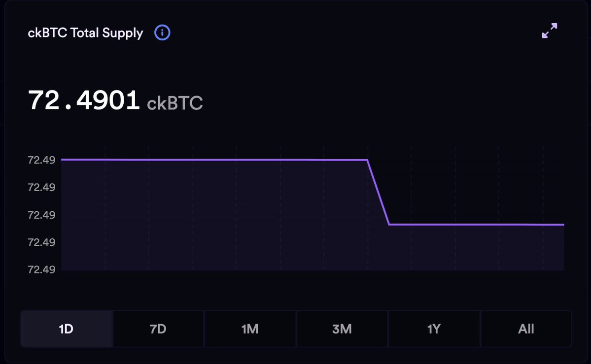 Just checked the dashboard and we passed $2,000,000 worth of #ckBTC minted!!!!!! 

B U L L I S H 

📈😤