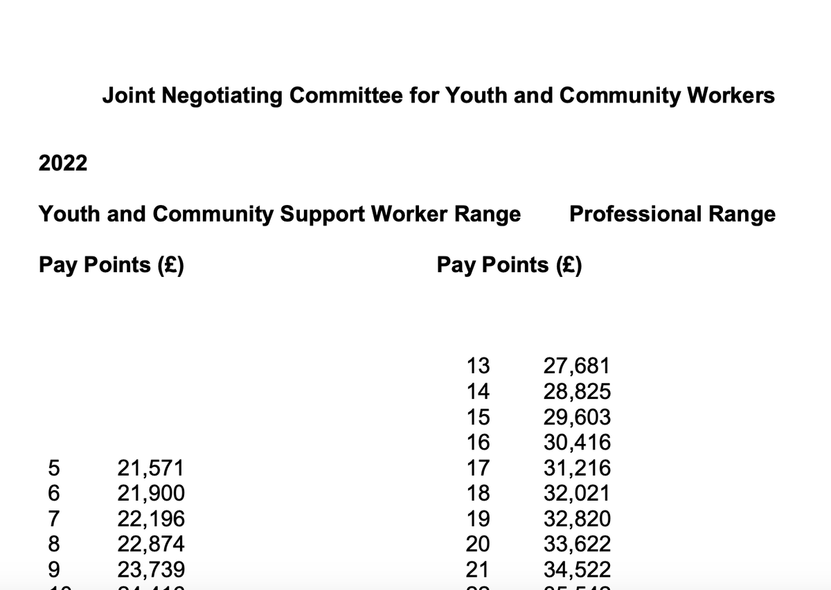 Here is my advice - no church I know is looking for a "support worker" they are all looking for, certainly according to the job descriptions, a "professional" - JNC professional pay scale currently STARTS at £27,681 (as at Dec '22). Start there.