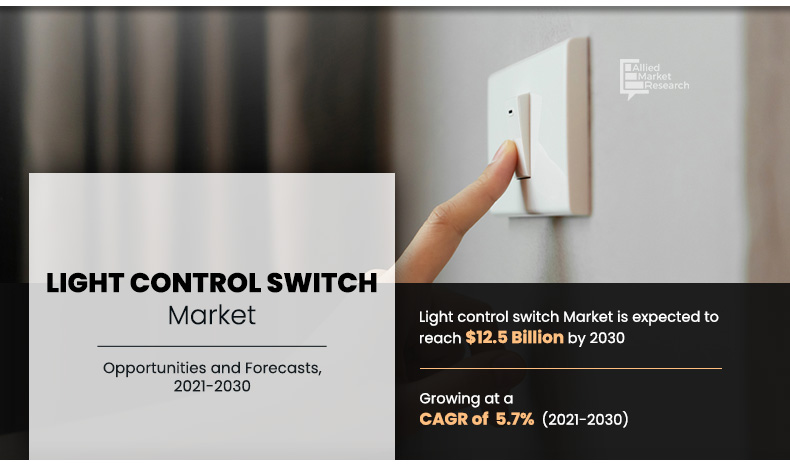 allied_market's tweet image. As sales of #lightcontrol #Switches are directly proportional to construction so what will be its market share by 2030?
𝐆𝐞𝐭 𝐚 𝐅𝐫𝐞𝐞 𝐒𝐚𝐦𝐩𝐥𝐞 𝐑𝐞𝐩𝐨𝐫𝐭: tinyurl.com/r2uhe3ju

#dimmers #socket #semiconductor #electronics #marketresearch #construction