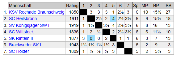Gestern hatten wir unseren letzten Mannschaftskampf gegen die Königsjäger in der #DSOL. Für den Einzug ins Viertelfinale hätten wir hoch gewinnen müssen und Heilsbronn hätte ebenfalls gegen Braunschweig hoch punkten müssen. Das Gegenteil ist passiert 😅 Glückwunsch an die Sieger!