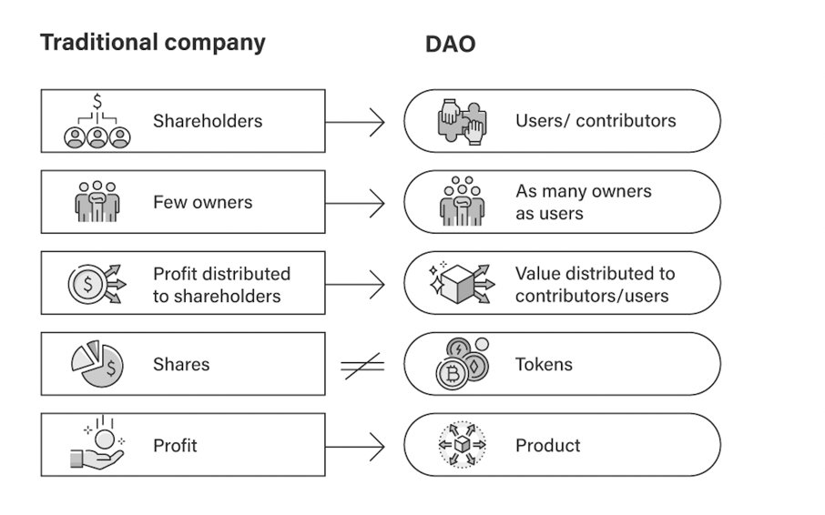 DeCap2022's tweet photo. 1 Ownership and value: Traditional company vs. DAO @DeepDAO_io @developer_dao @dao_times @refidaoist @_HerDAO https://t.co/GsrNoo3KnV