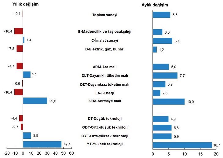 ⚙️Çarklar Türkiye için dönüyor ⬆️Mart ayı Sanayi Üretim Endeksi beklentileri aşarak yüzde 5,5 arttı.