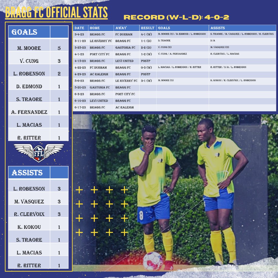 LibertyFC23's tweet photo. Bragg FC mid-season update. The boys look poised for another invincible regular season. Will they do it? Stay tuned! https://t.co/G0ycibN7Xa