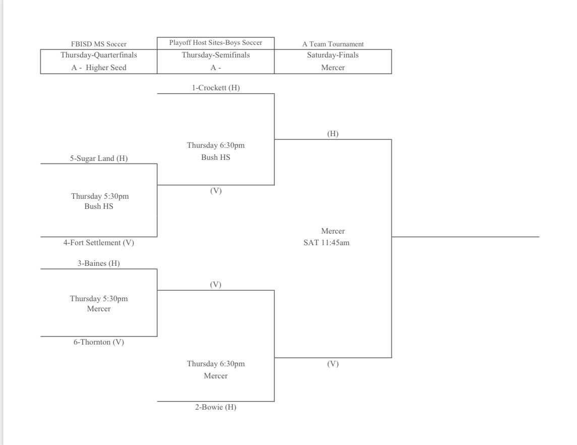 DCMSMavericks's tweet photo. @DCMSMavericks Boys’ Soccer playoff bracket is set starting this Thursday 5/11. A team plays @ 6:30pm vs. Sugar Land/Fort Settlement. Game will be at Bush HS. 

B team plays Dulles at 5:30pm. Win that game and play Thornton @ 6:30pm. Games will be played at Ridge Point HS. https://t.co/K9BgTgUGUF