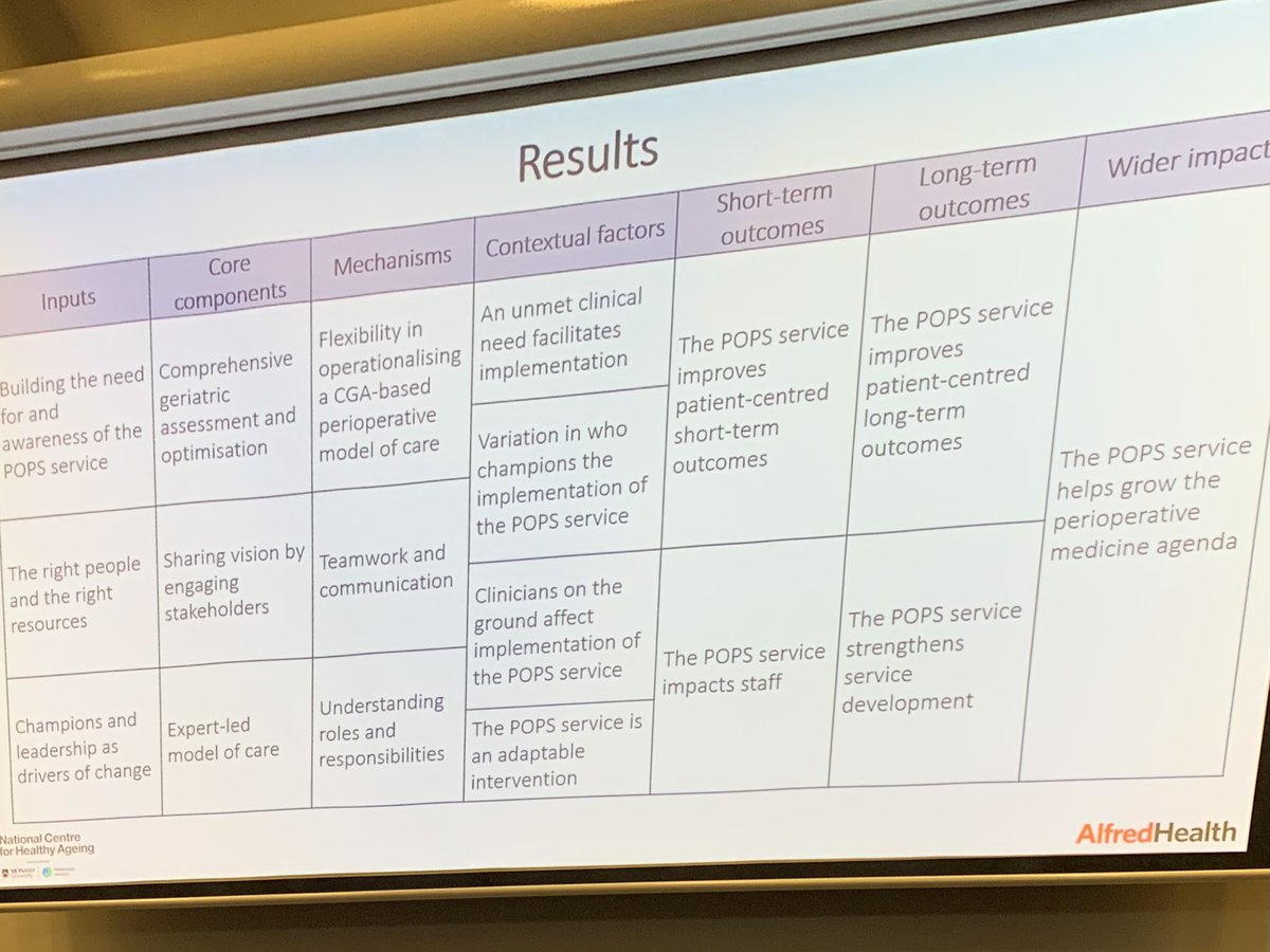 Core elements of the @POPS_GSTT service - improves patient centred outcomes, is an adaptable intervention and helps grow the perioperative medicine agenda - Dr Margot Lodge @LodgeMargot @anzsgm_poc #ANZSGM2023