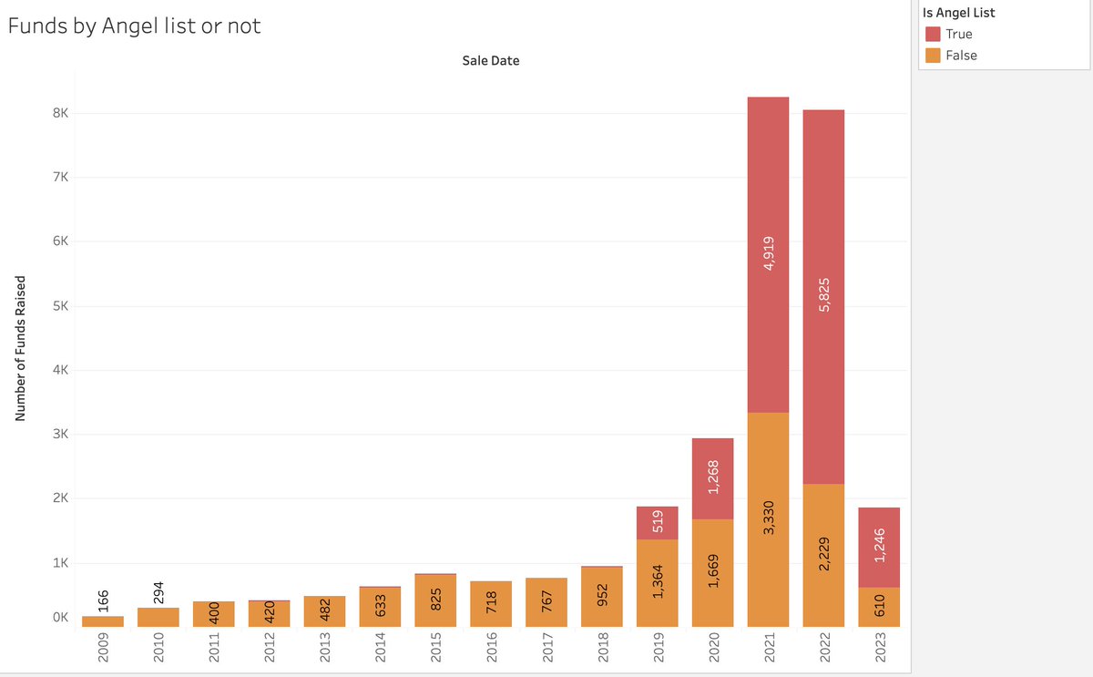 Angel List has almost double as many already fillings this year as traditional venture funds 👀 per nextrounds.com